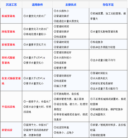節(jié)能活性氧化鋁球?yàn)V料廠家高效沉淀池工藝最強(qiáng)總結(jié),解決你99%的問(wèn)題