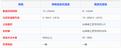 節(jié)能活性氧化鋁球?yàn)V料廠家高效沉淀池工藝最強(qiáng)總結(jié),解決你99%的問(wèn)題