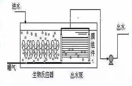 精良半軟性填料廠家帶你了解MBR工藝!附7種MBR組合工藝介紹