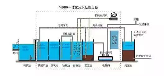 精良半軟性填料廠家帶你了解MBR工藝!附7種MBR組合工藝介紹