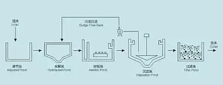 精良半軟性填料廠家帶你了解MBR工藝!附7種MBR組合工藝介紹