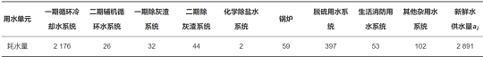 2022年椰殼活性炭價格基于梯級用水的工業水系統節水優化研究