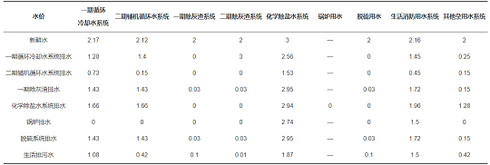 2022年椰殼活性炭價格基于梯級用水的工業水系統節水優化研究