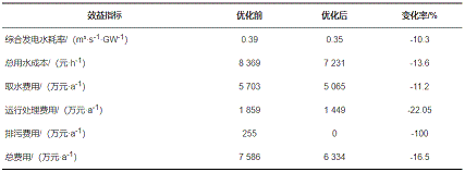 2022年椰殼活性炭價格基于梯級用水的工業水系統節水優化研究