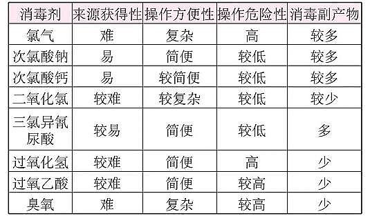 2022年非氧化型殺菌劑價(jià)格疫情之下的污水處理