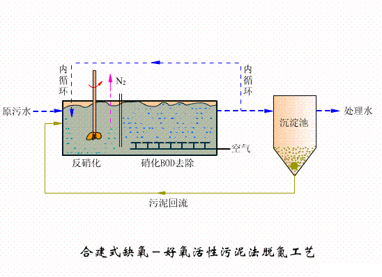 2022年阻垢劑價格國內六大主流污水處理工藝!附詳細介紹!