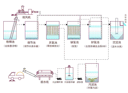 2022年阻垢劑價格國內六大主流污水處理工藝!附詳細介紹!