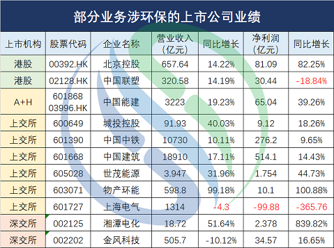 2022年鐵碳微電解填料價格123家環保上市公司2021業績盤點