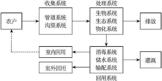 特種沸石濾料生產(chǎn)廠家農(nóng)村灰水收集-處理-回用系統(tǒng)現(xiàn)狀及應用建議
