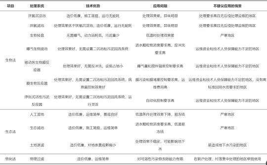 特種沸石濾料生產(chǎn)廠家農(nóng)村灰水收集-處理-回用系統(tǒng)現(xiàn)狀及應用建議