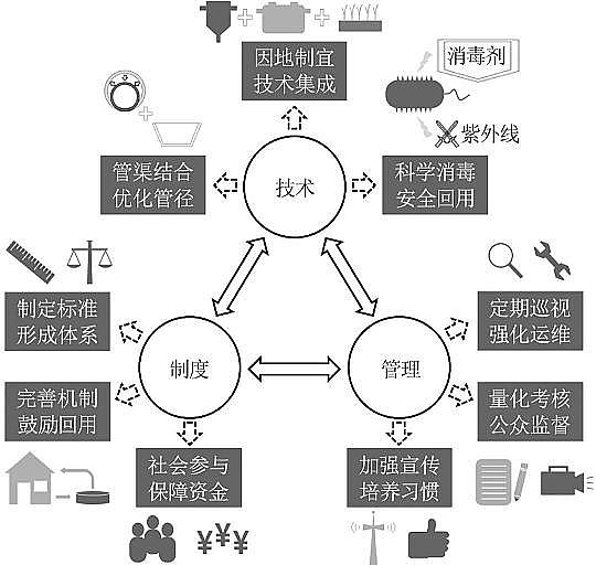 特種沸石濾料生產(chǎn)廠家農(nóng)村灰水收集-處理-回用系統(tǒng)現(xiàn)狀及應用建議