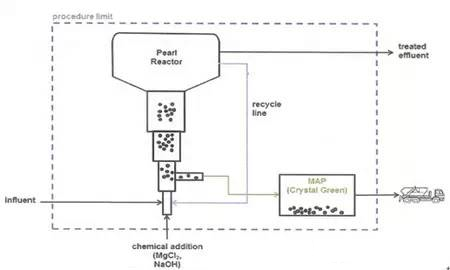 2022年水處理材料廠家磷回收技術在歐洲污水處理廠的工程應用