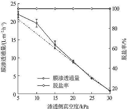 全新無煙煤濾料生產廠家滲透汽化工藝用于高鹽廢水減量的研究