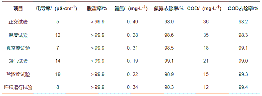 全新無煙煤濾料生產廠家滲透汽化工藝用于高鹽廢水減量的研究