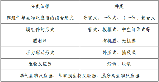 節(jié)能蜂窩活性炭生產(chǎn)廠家MBR工藝分類有哪些?有哪些優(yōu)缺點?