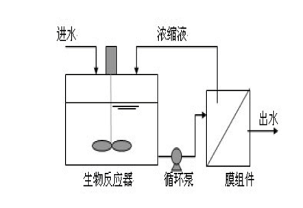 節(jié)能蜂窩活性炭生產(chǎn)廠家MBR工藝分類有哪些?有哪些優(yōu)缺點?