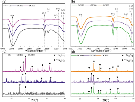 全新濾料海綿鐵廠家含油污泥熱解制備Fe-生物炭,高效去除有機(jī)染料