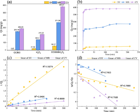 全新濾料海綿鐵廠家含油污泥熱解制備Fe-生物炭,高效去除有機(jī)染料