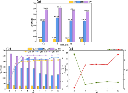 全新濾料海綿鐵廠家含油污泥熱解制備Fe-生物炭,高效去除有機(jī)染料