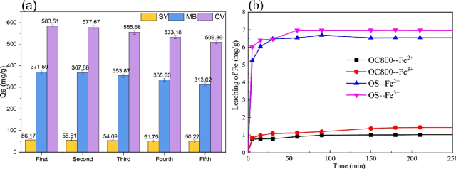 全新濾料海綿鐵廠家含油污泥熱解制備Fe-生物炭,高效去除有機(jī)染料