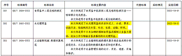 環(huán)保水處理劑廠家行業(yè)標準 | 《水處理用鹽》標準(QB/T 5685-2022)正式發(fā)布!