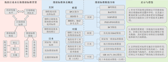 精選硫酸鋁生產廠家國內外煉焦行業水污染排放標準比較